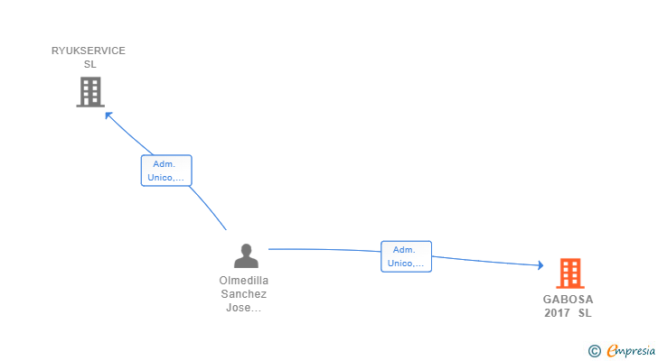 Vinculaciones societarias de GABOSA 2017 SL