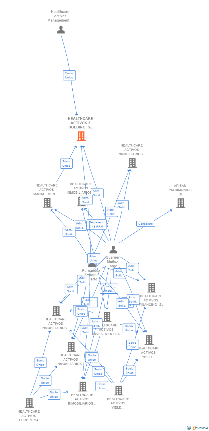 Vinculaciones societarias de HEALTHCARE ACTIVOS 3 HOLDING SL