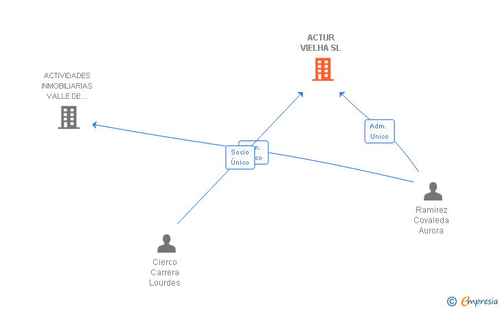 Vinculaciones societarias de ACTUR VIELHA SL