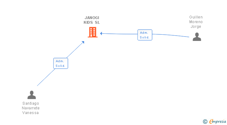 Vinculaciones societarias de JANOGI KIDS SL