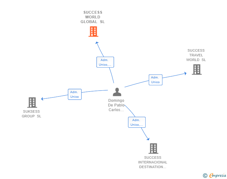 Vinculaciones societarias de SUCCESS WORLD GLOBAL SL