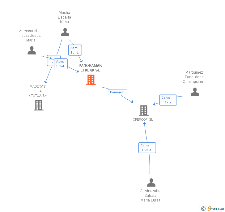 Vinculaciones societarias de PANORAMAK ETXEAK SL