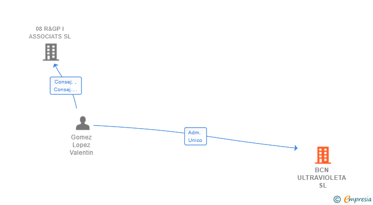 Vinculaciones societarias de BCN ULTRAVIOLETA SL