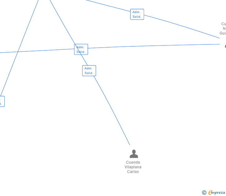 Vinculaciones societarias de CFW RESEARCH SL