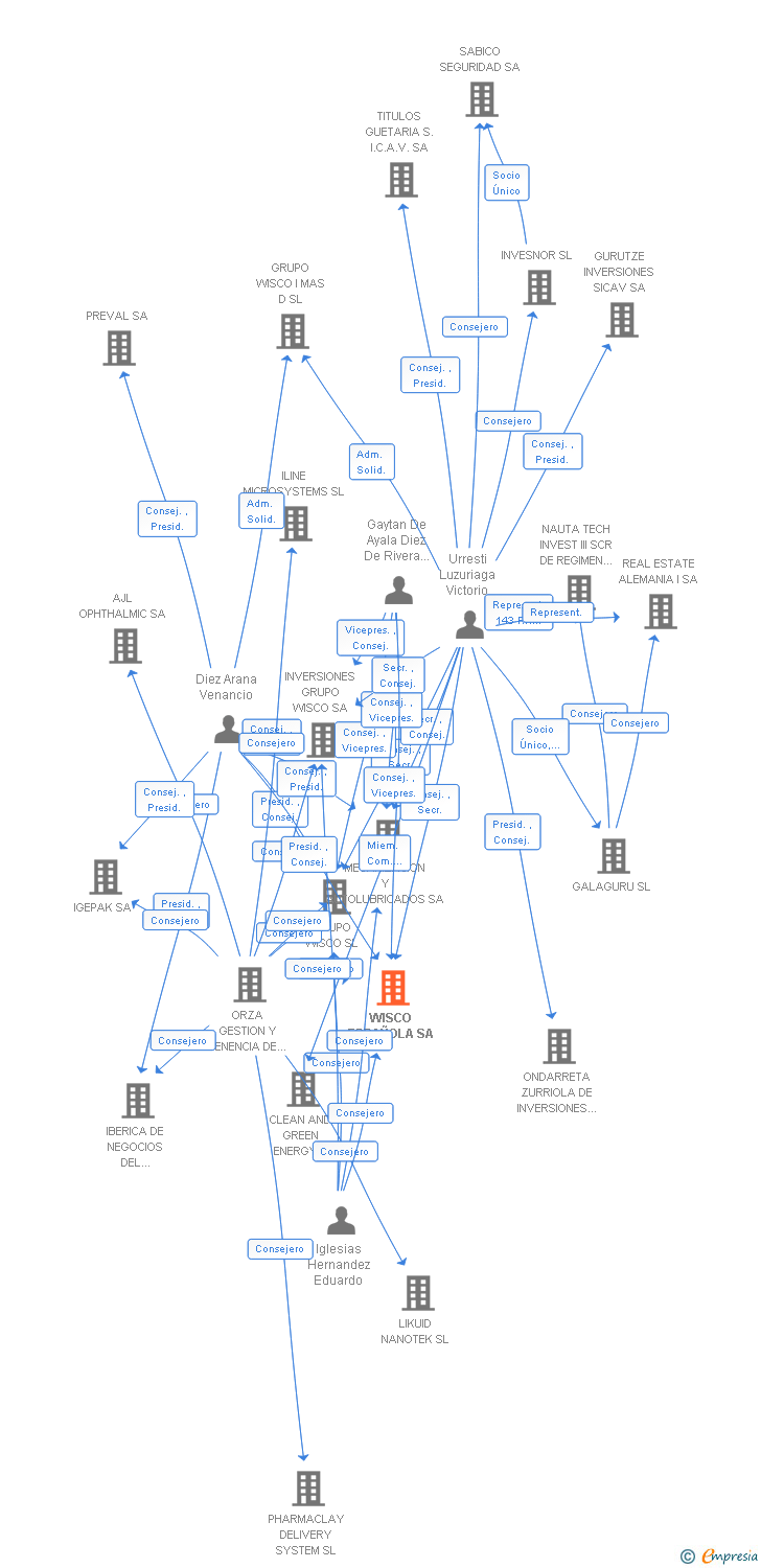 Vinculaciones societarias de WISCO ESPAÑOLA SA