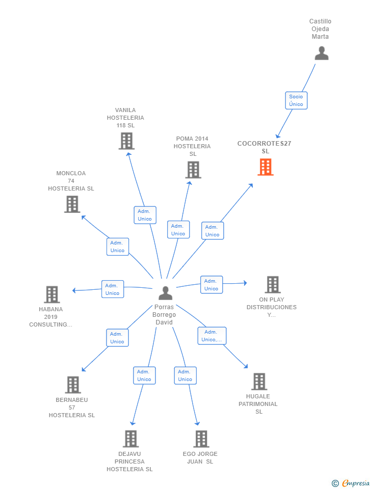 Vinculaciones societarias de COCORROTES27 SL
