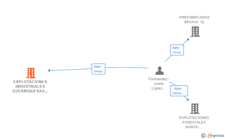 Vinculaciones societarias de EXPLOTACIONES INDUSTRIALES GUERNIQUESAS SL