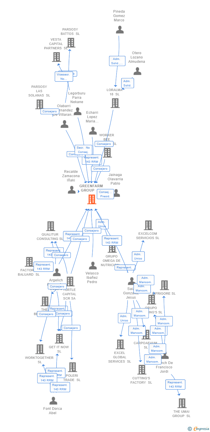 Vinculaciones societarias de GREENFARM GROUP SL