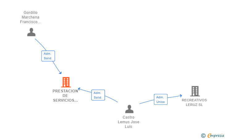 Vinculaciones societarias de PRESTACION DE SERVICIOS ALOCAZ SL