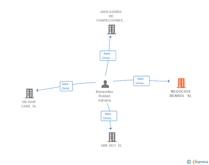 Vinculaciones societarias de NEGOCIOS BENROL SL