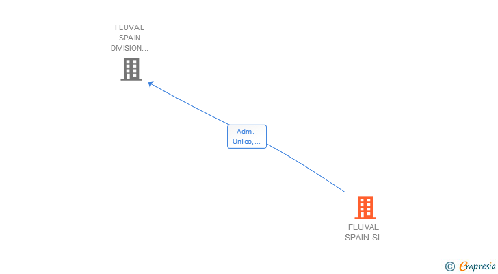 Vinculaciones societarias de FLUVAL SPAIN SL