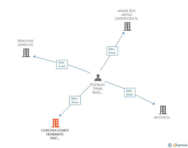 Vinculaciones societarias de CONSTRUCCIONES HERMANOS RUIZ JURADO SL