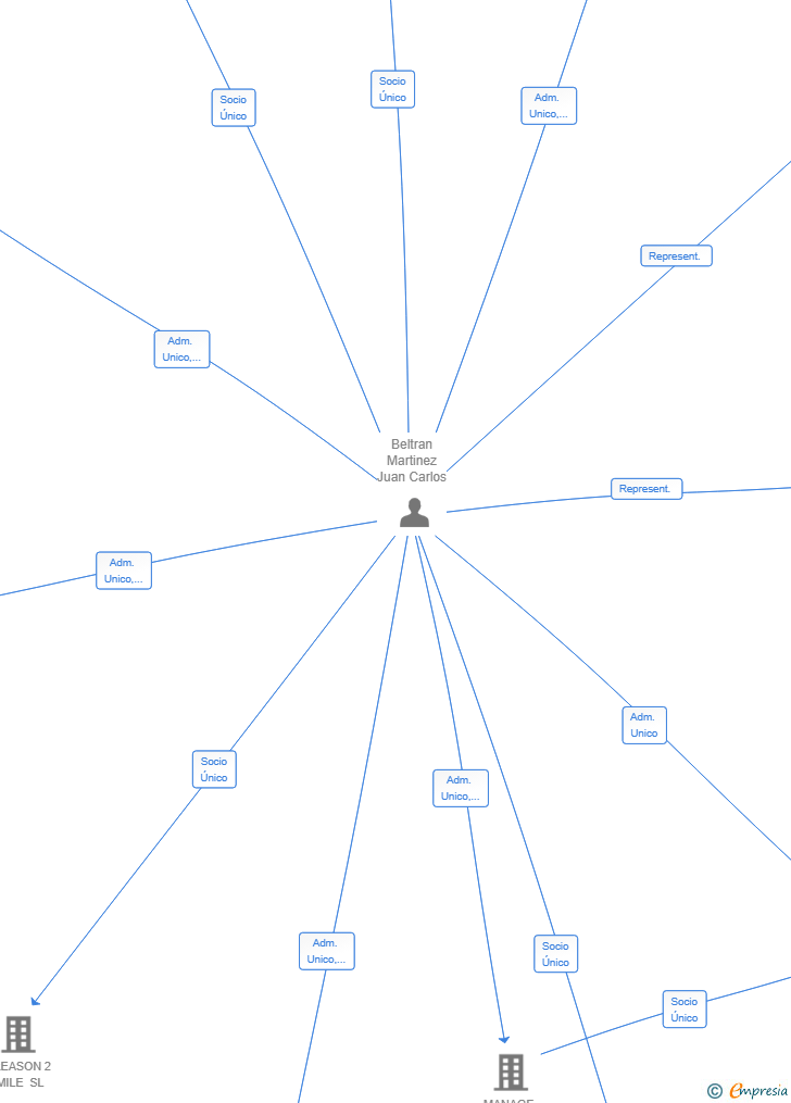 Vinculaciones societarias de ARCADIA GROUP PROJECT SL