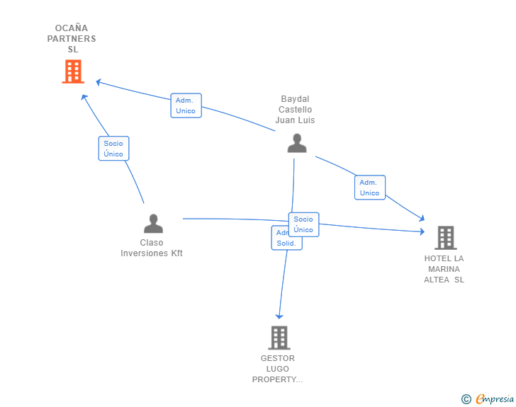 Vinculaciones societarias de OCAÑA PARTNERS SL