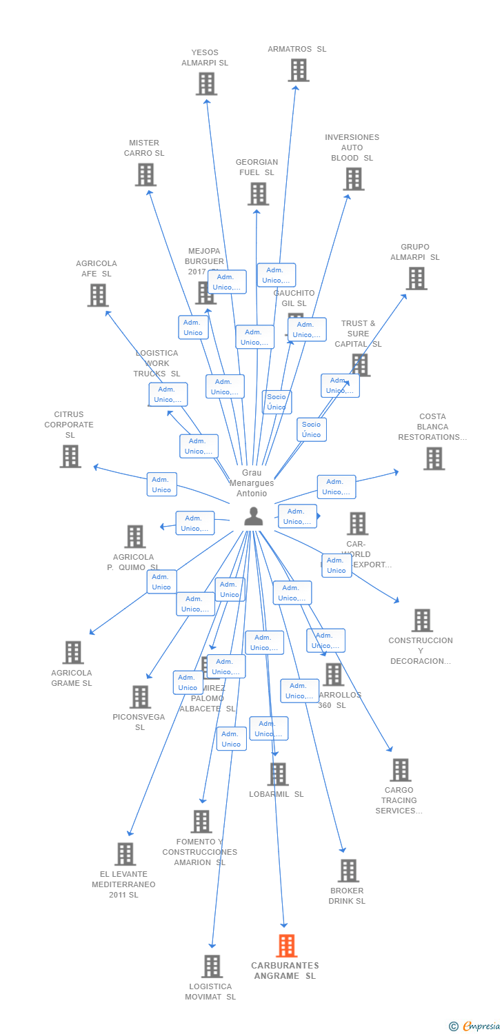 Vinculaciones societarias de CARBURANTES ANGRAME SL