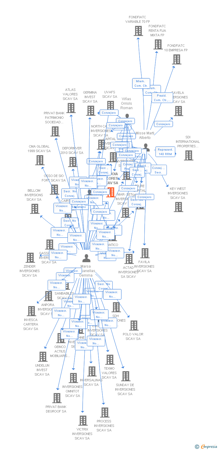 Vinculaciones societarias de SEQUOIA VALORES SICAV SA