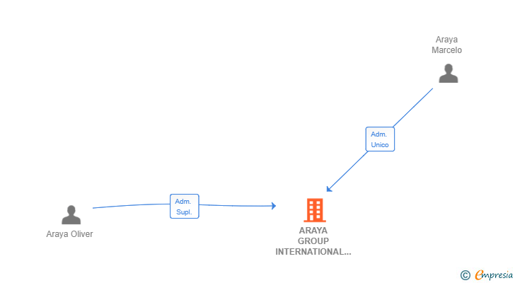 Vinculaciones societarias de ARAYA GROUP INTERNATIONAL BUSINESS SL