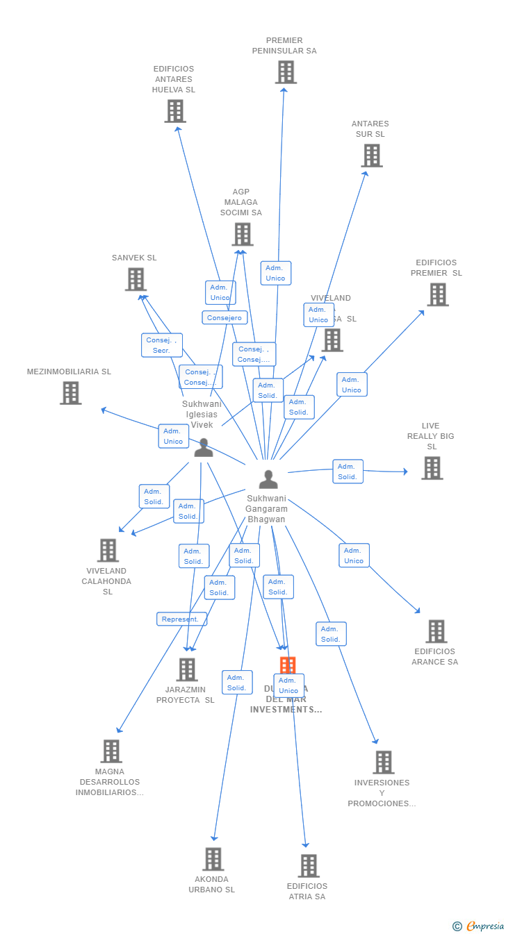 Vinculaciones societarias de DUQUESA DEL MAR INVESTMENTS SL
