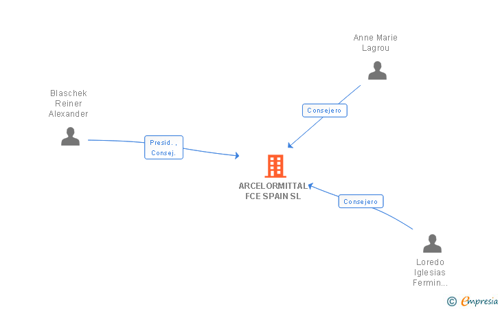 Vinculaciones societarias de ARCELORMITTAL COMMERCIAL SPAIN SL