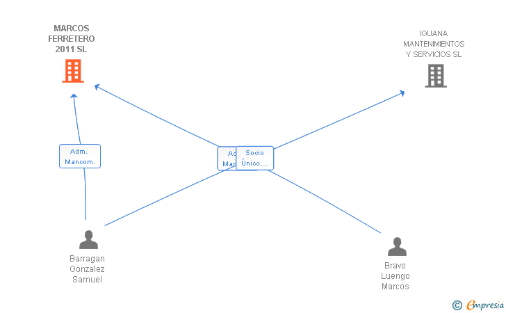 Vinculaciones societarias de MARCOS FERRETERO 2011 SL
