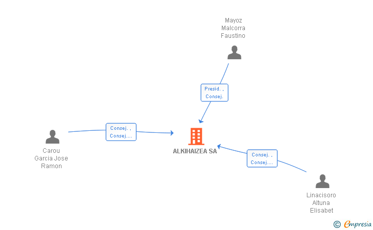 Vinculaciones societarias de ALKIHAIZEA SA