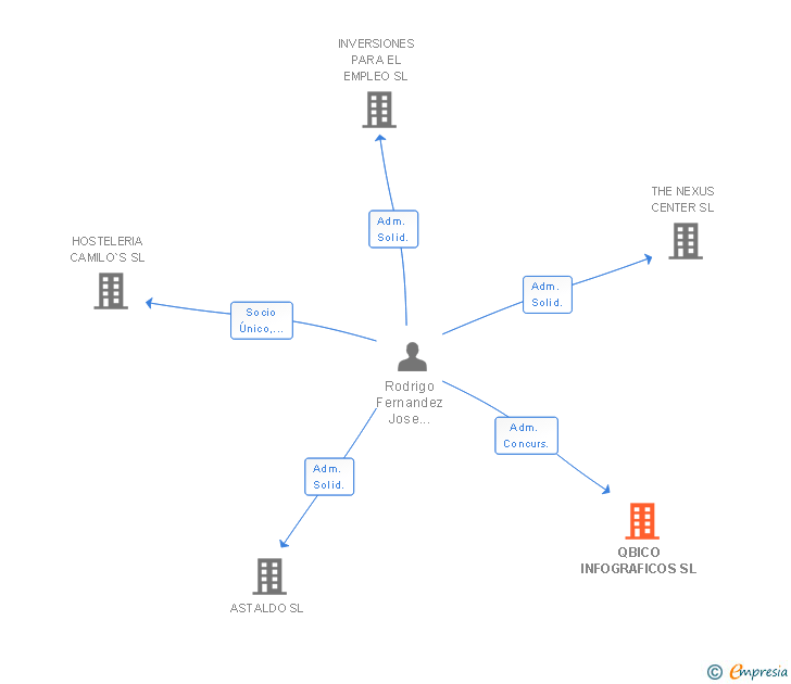 Vinculaciones societarias de QBICO INFOGRAFICOS SL