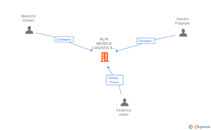 Vinculaciones societarias de ALPI IBERICA LOGISTICS SL