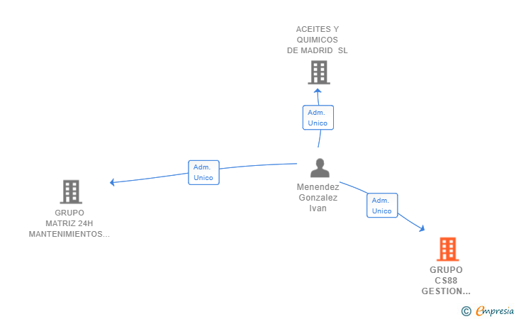 Vinculaciones societarias de GRUPO CS88 GESTION INTEGRAL SL