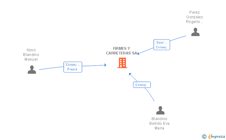 Vinculaciones societarias de FIRMES Y CARRETERAS SA