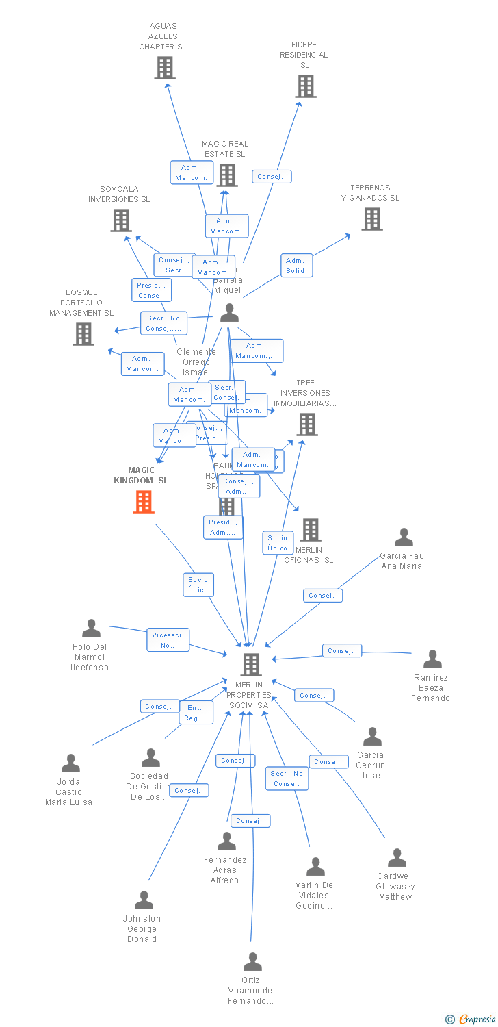 Vinculaciones societarias de MAGIC KINGDOM SL