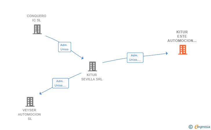 Vinculaciones societarias de KITUR ESTE AUTOMOCION SL