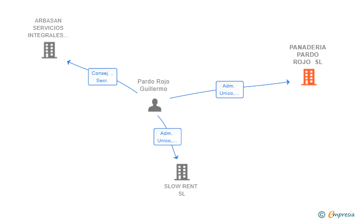 Vinculaciones societarias de PANADERIA PARDO ROJO SL