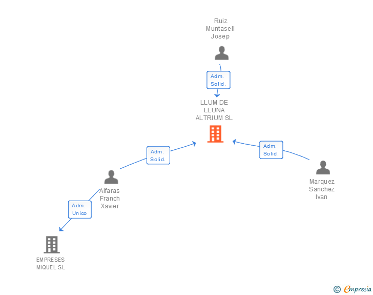 Vinculaciones societarias de LLUM DE LLUNA ALTRIUM SL