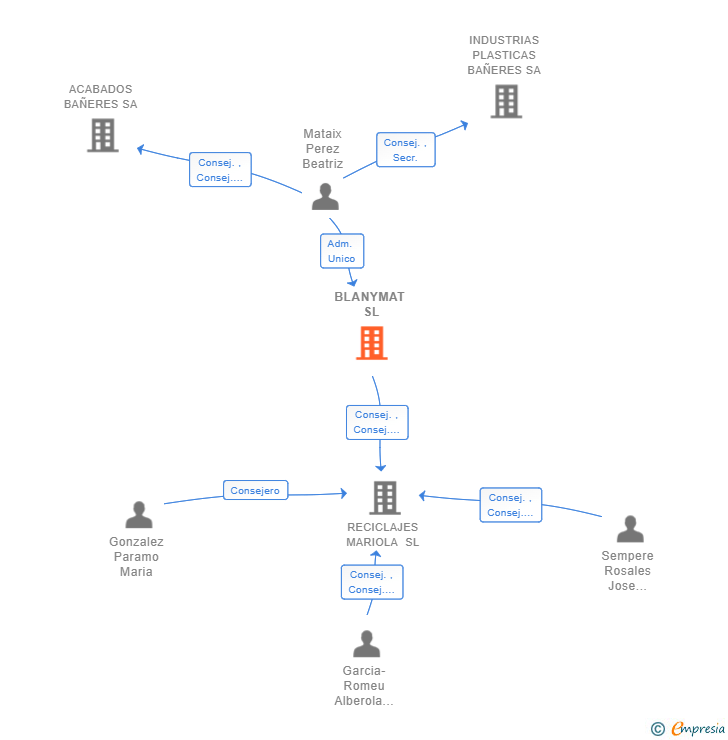 Vinculaciones societarias de BLANYMAT SL