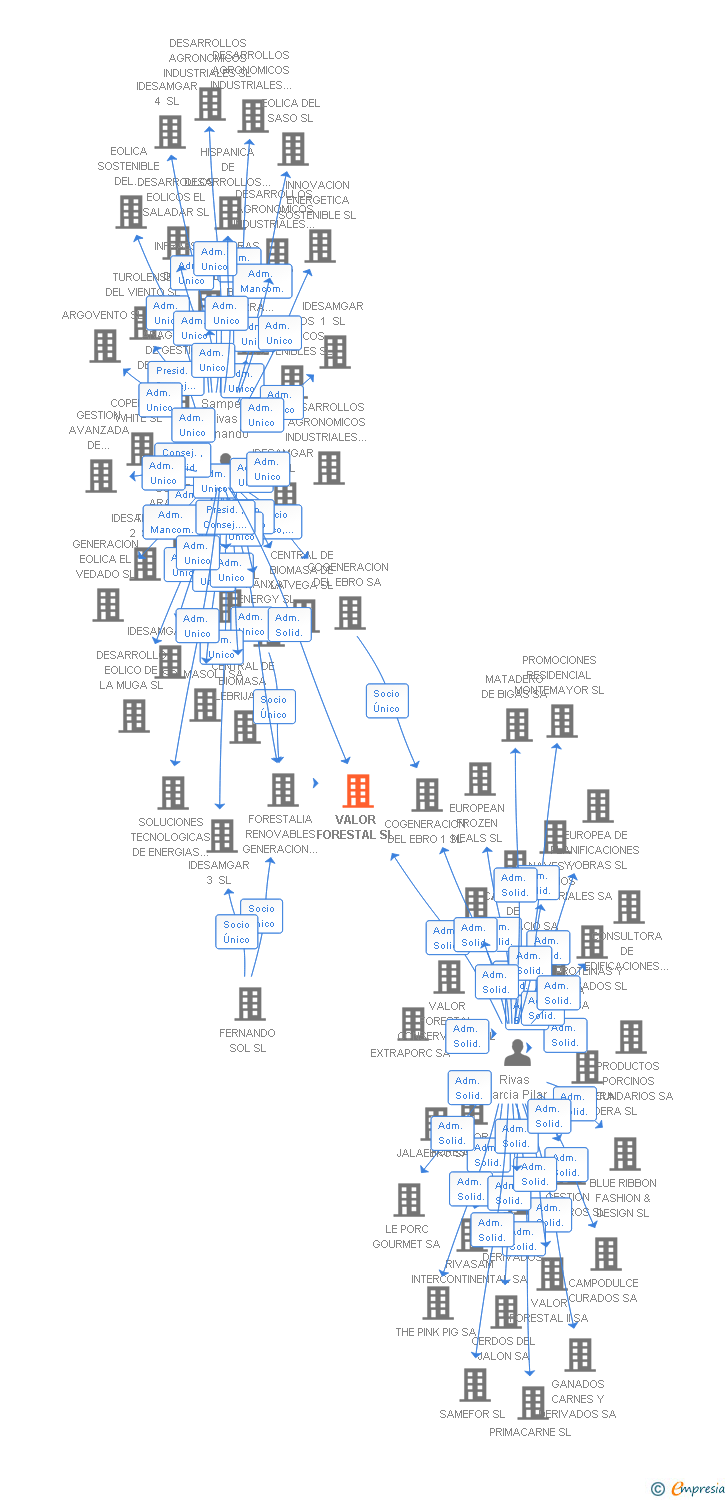 Vinculaciones societarias de VALOR FORESTAL SL