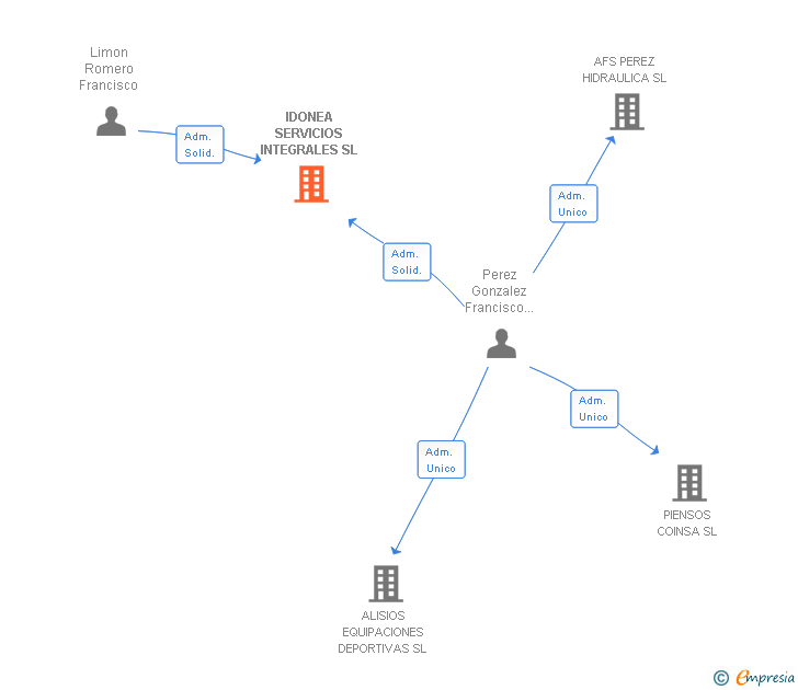 Vinculaciones societarias de IDONEA SERVICIOS INTEGRALES SL