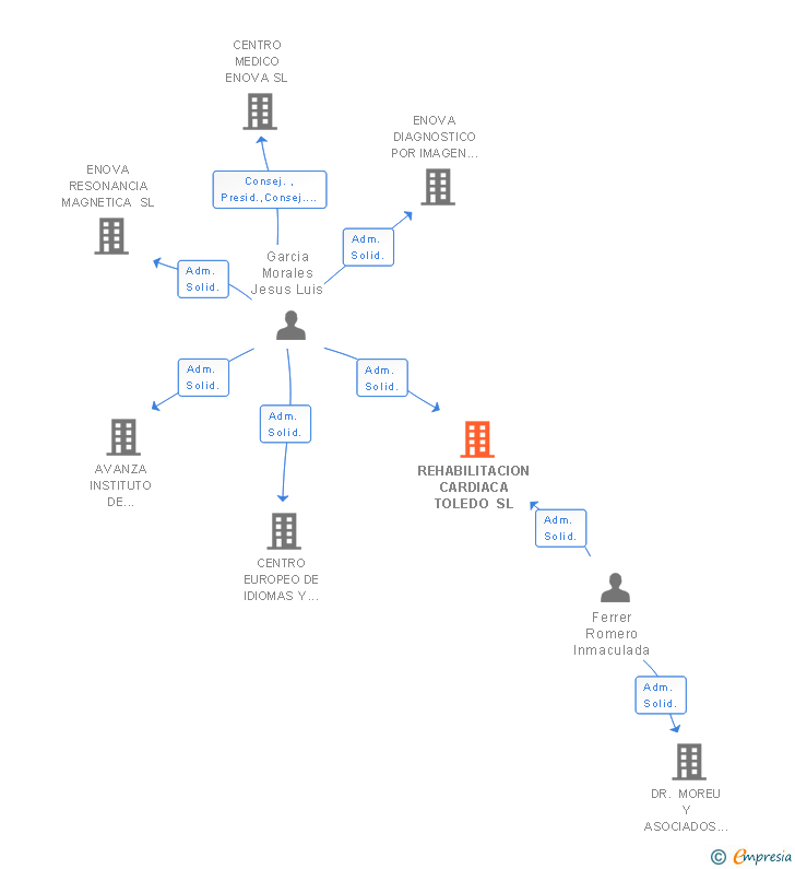 Vinculaciones societarias de REHABILITACION CARDIACA TOLEDO SL