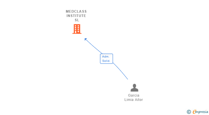 Vinculaciones societarias de MEDCLASS INSTITUTE SL