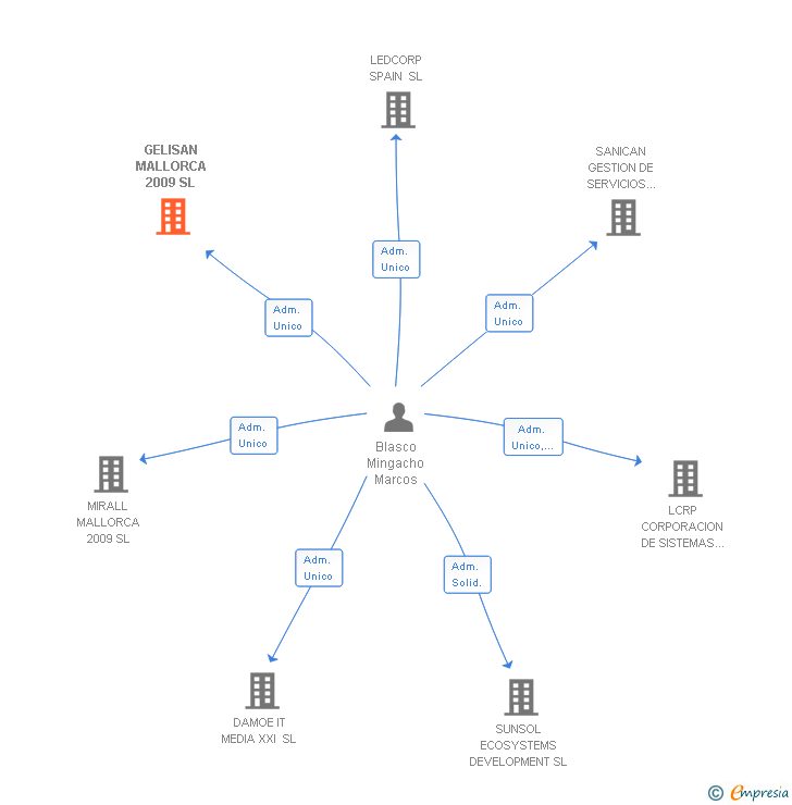 Vinculaciones societarias de GELISAN MALLORCA 2009 SL