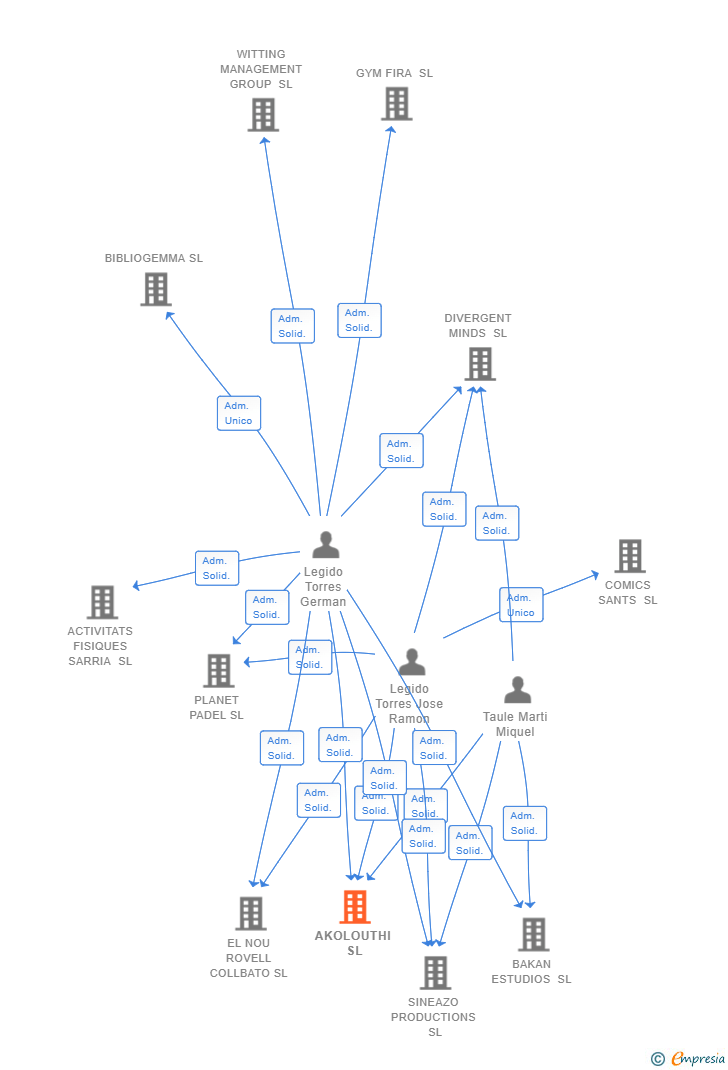 Vinculaciones societarias de AKOLOUTHI SL