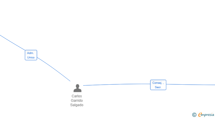 Vinculaciones societarias de LOST GAMES SL