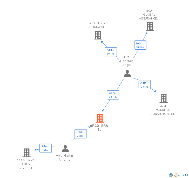 Vinculaciones societarias de ARCO-BRA SL