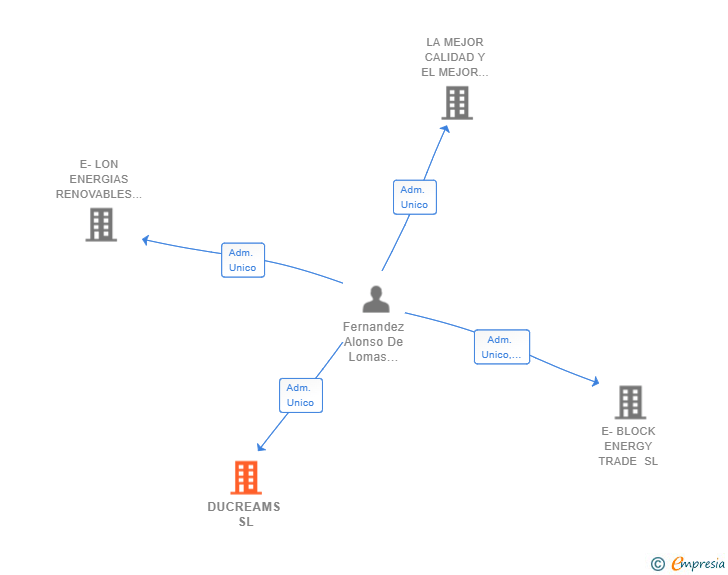 Vinculaciones societarias de DUCREAMS SL