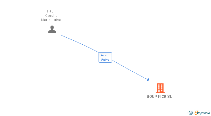 Vinculaciones societarias de SOUP PICK SL