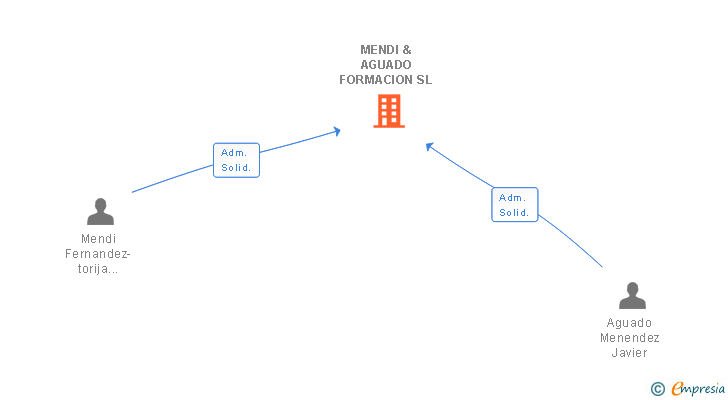 Vinculaciones societarias de MENDI & AGUADO FORMACION SL
