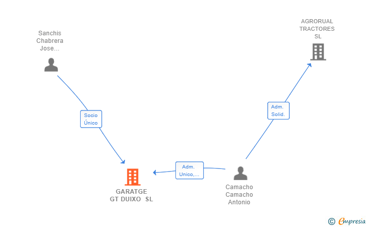 Vinculaciones societarias de GARATGE GT DUIXO SL