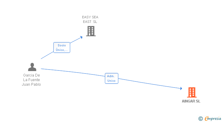 Vinculaciones societarias de AINGAR SL