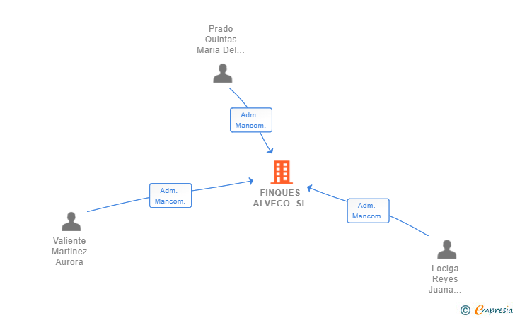Vinculaciones societarias de FINQUES ALVECO SL