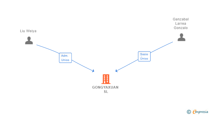 Vinculaciones societarias de GONGYAXUAN SL