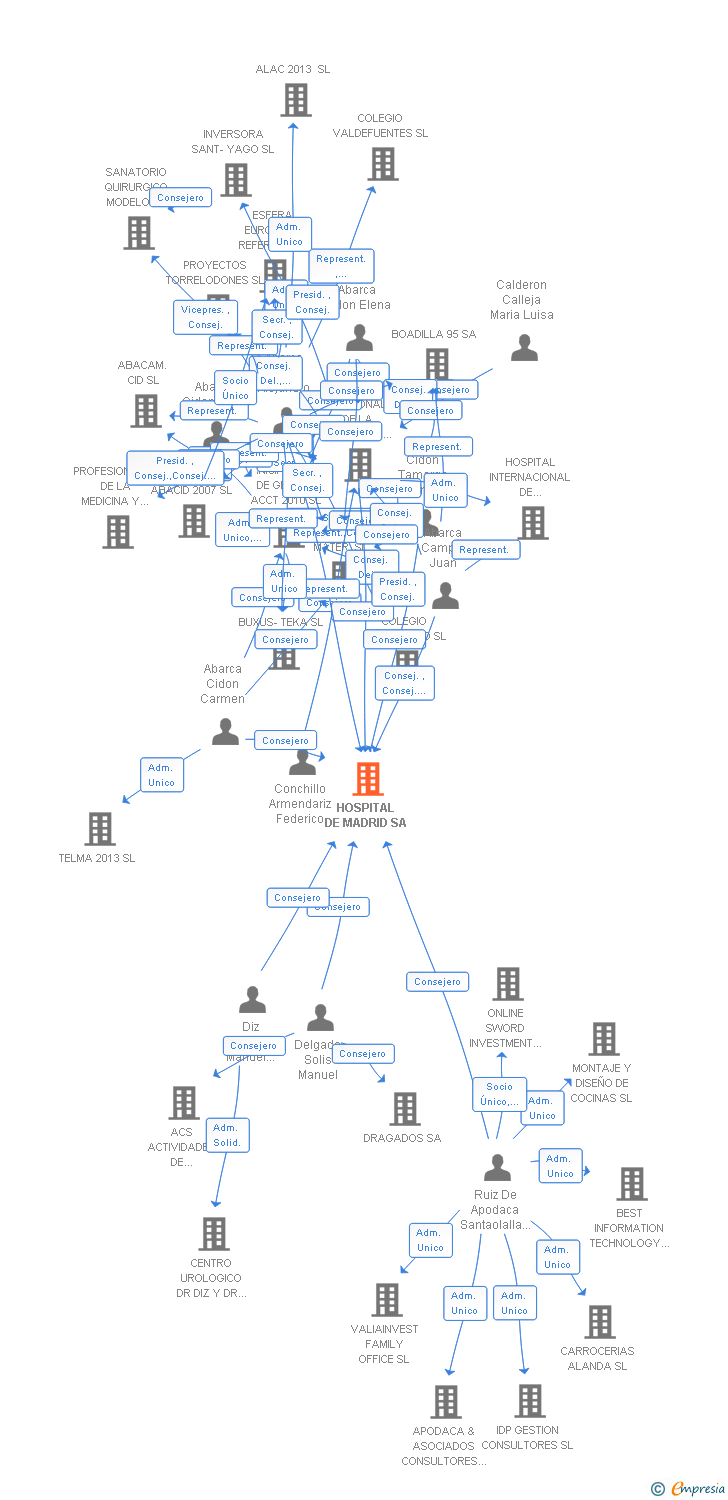 Vinculaciones societarias de HM HOSPITALES 1989 SA